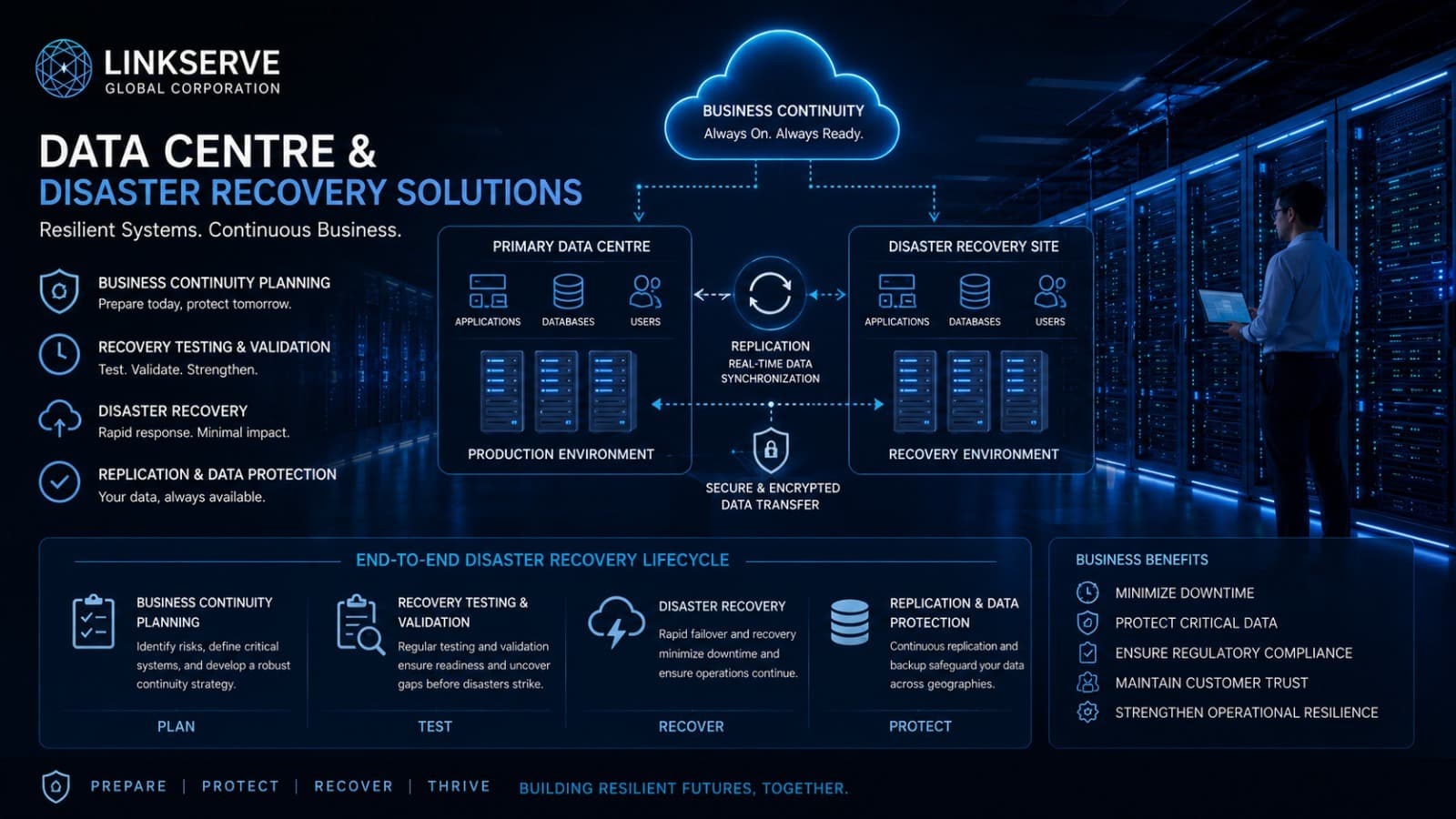 Data Centre & Disaster Recovery